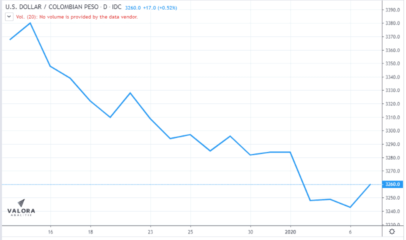 Tensión internacional hace que el dólar suba y se acerque a los $3.300 Tensión internacional hace que el dólar suba y se acerque a los $3.300