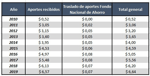 Colombianos gastaron $5,9 billones de cesantías en 2019; vivienda en lo que más usaron el dinero