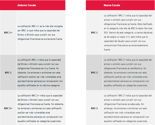 BRC modificó escalas de calificación de largo y corto plazo
