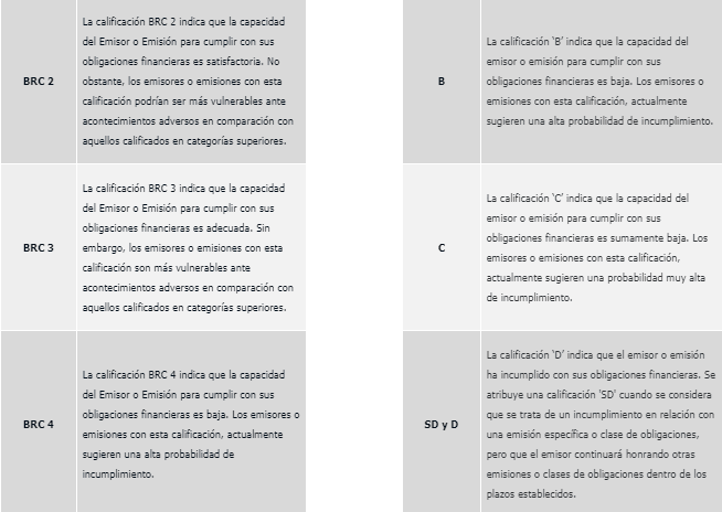 BRC modificó escalas de calificación de largo y corto plazo