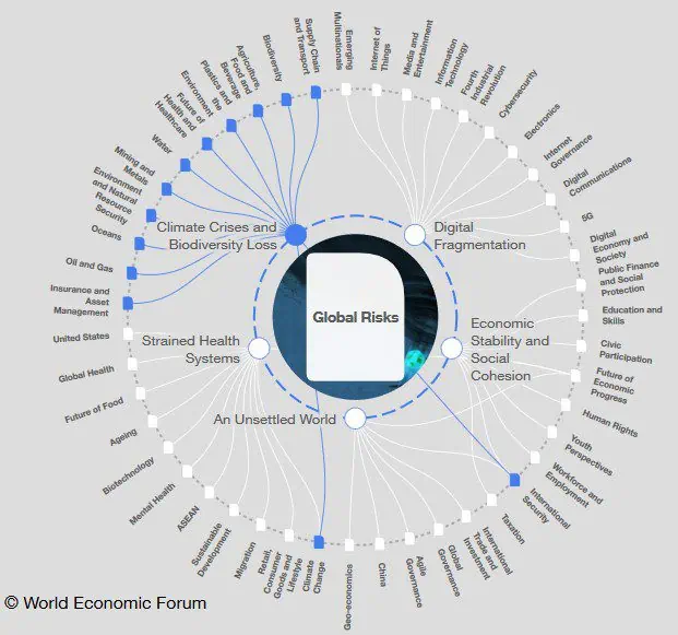 Cambio climático será clave para definir el futuro de los mercados financieros Grafico riesgos globales