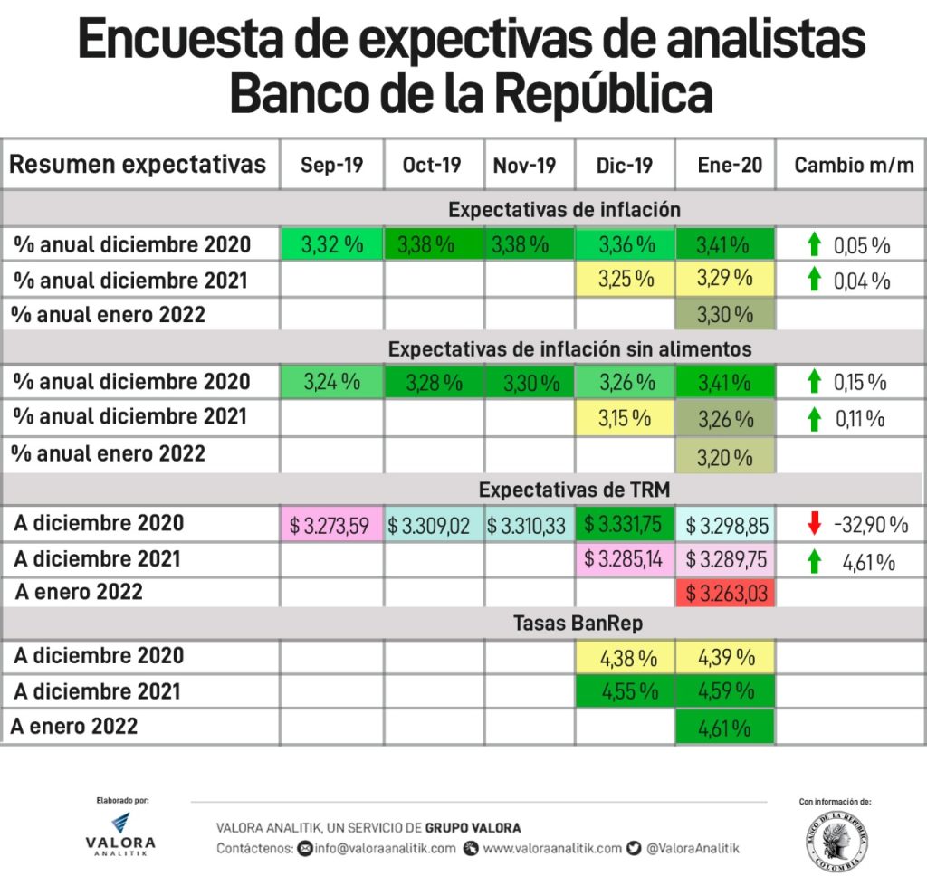 Analistas esperan que BanRep suba tasas de interés en Colombia a inicios de 2021