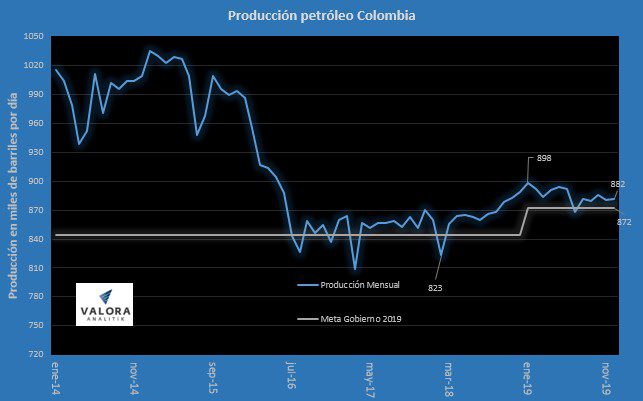 Colombia superó meta de producción de petróleo en 2019; gas también aumentó