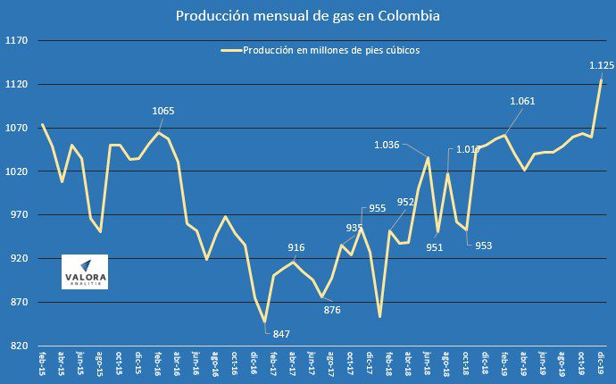 Colombia superó meta de producción de petróleo en 2019; gas también aumentó