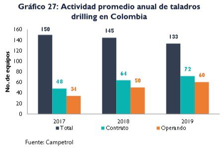 En diciembre subió número de taladros petroleros en operación en Colombia En diciembre subió número de taladros petroleros en operación en Colombia