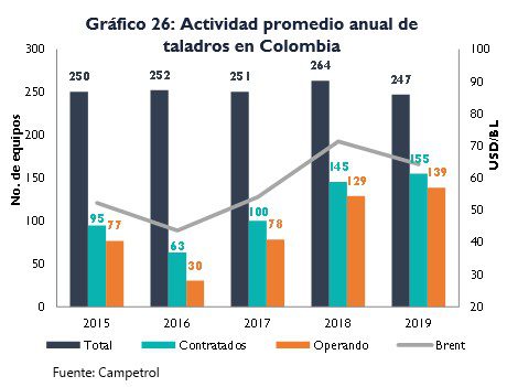 En diciembre subió número de taladros petroleros en operación en Colombia En diciembre subió número de taladros petroleros en operación en Colombia