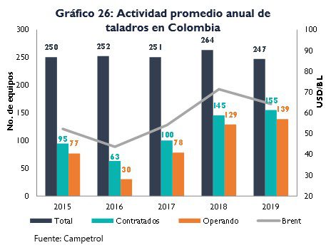 En diciembre subió número de taladros petroleros en operación en Colombia En diciembre subió número de taladros petroleros en operación en Colombia