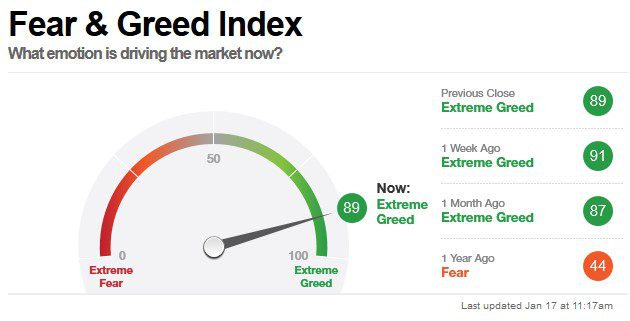 Mercado financiero, en máximos del índice de codicia