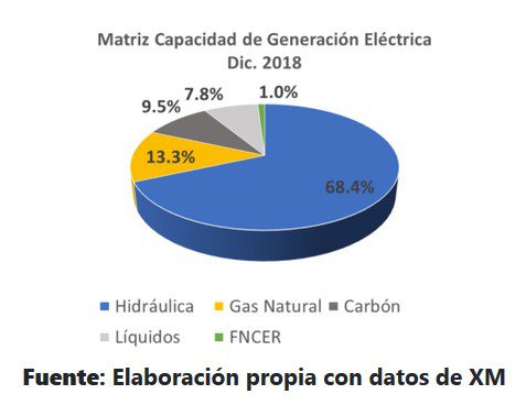 Matriz capacidad de generacion electrica