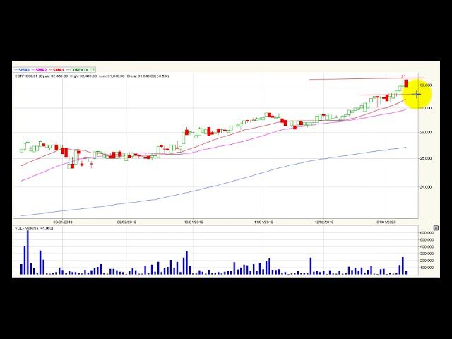 Video análisis técnico semanal Bolsa de Colombia