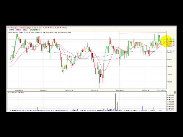 Video análisis técnico diario Bolsa de Colombia