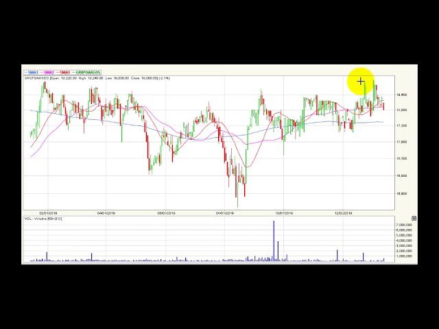 Video análisis técnico diario Bolsa de Colombia