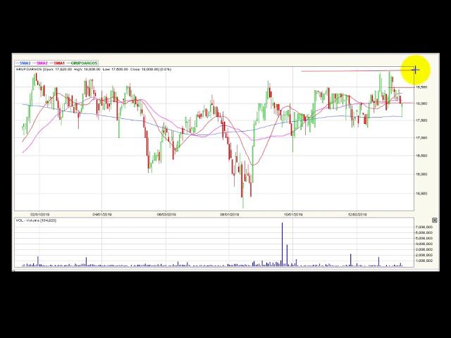 Video análisis técnico diario Bolsa de Colombia