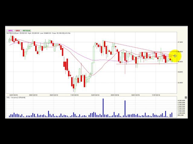 Video análisis técnico semanal Bolsa de Colombia Video análisis técnico semanal Bolsa de Colombia
