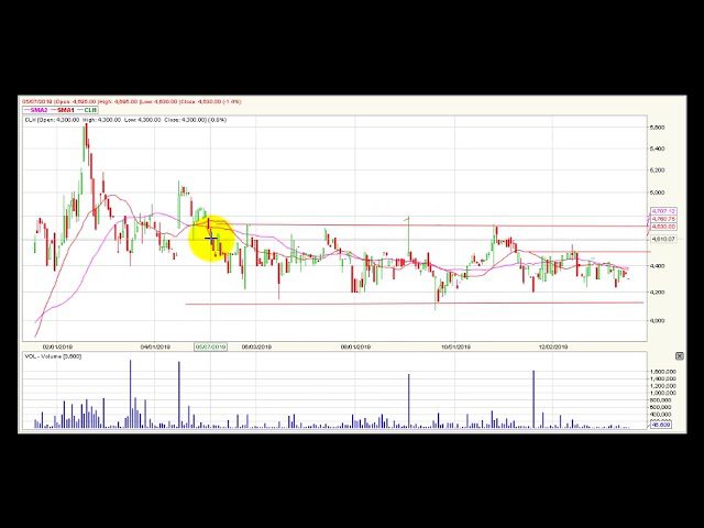 Video análisis técnico diario Bolsa de Colombia Video análisis técnico diario Bolsa de Colombia