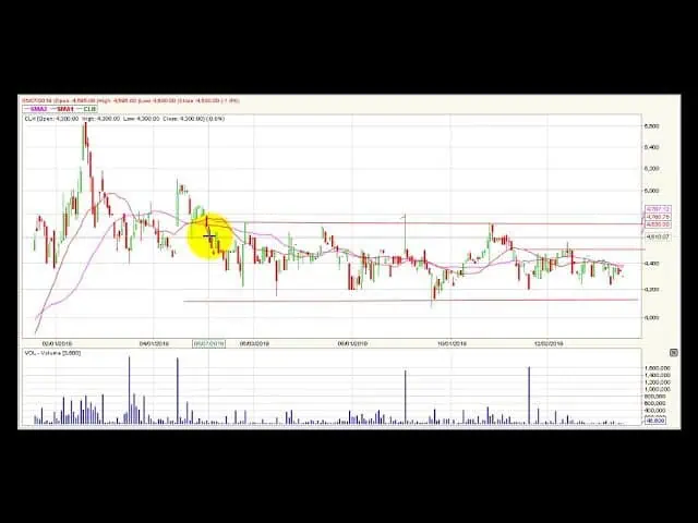 Video análisis técnico diario Bolsa de Colombia Video análisis técnico diario Bolsa de Colombia
