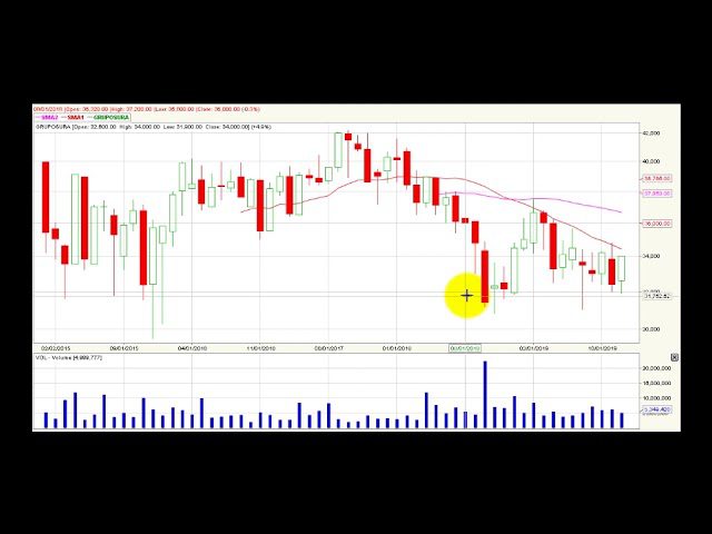 Video análisis técnico diario Bolsa de Colombia