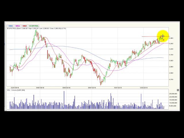 Video análisis técnico diario Bolsa de Colombia