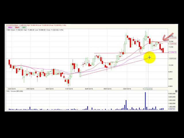 Video análisis técnico semanal Bolsa de Colombia