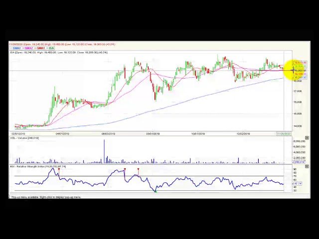 Video análisis técnico Bolsa de Colombia 2020-01-29