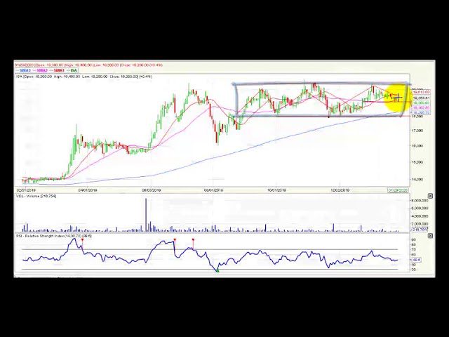 Video análisis técnico Bolsa de Colombia 2020-01-30