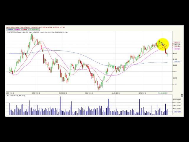 Video análisis técnico Bolsa de Colombia 2020-01-31
