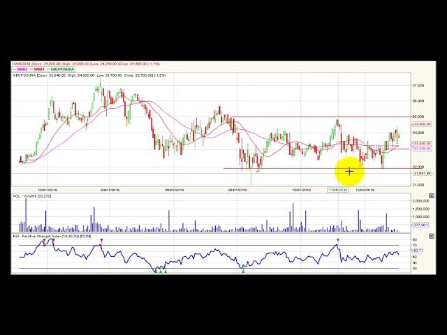 Video análisis técnico diario Bolsa de Colombia Video análisis técnico diario Bolsa de Colombia