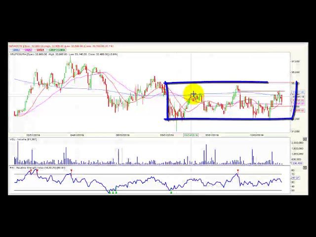 Video análisis técnico diario Bolsa de Colombia Video análisis técnico diario Bolsa de Colombia