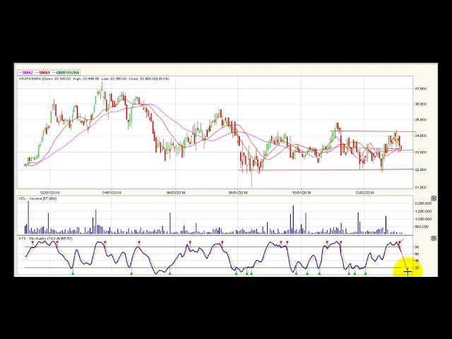 Video análisis técnico diario Bolsa de Colombia