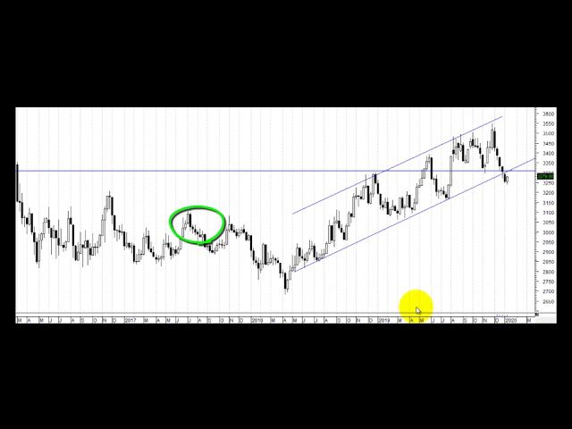 Radar análisis técnico en el dólar