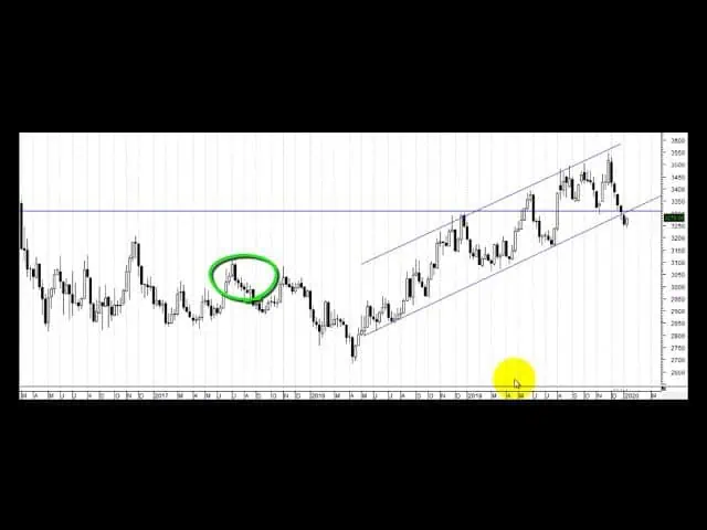 Radar análisis técnico en el dólar Radar análisis técnico en el dólar