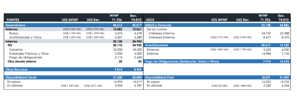 Plan Financiero de 2020 contempla enajenaciones por $6,2 billones