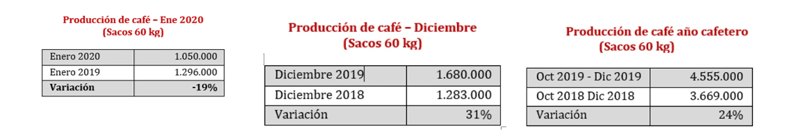 Producción de café de Colombia bajó 19 % en enero de 2020