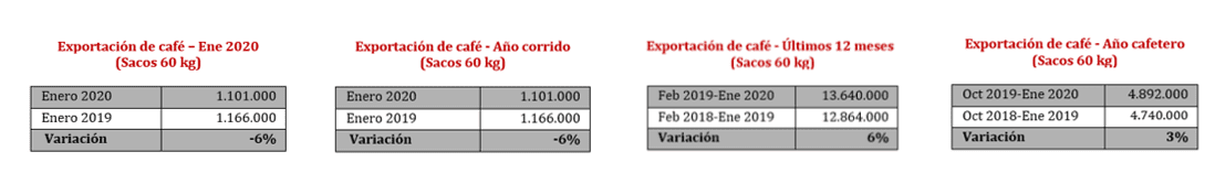 Producción de café de Colombia bajó 19 % en enero de 2020
