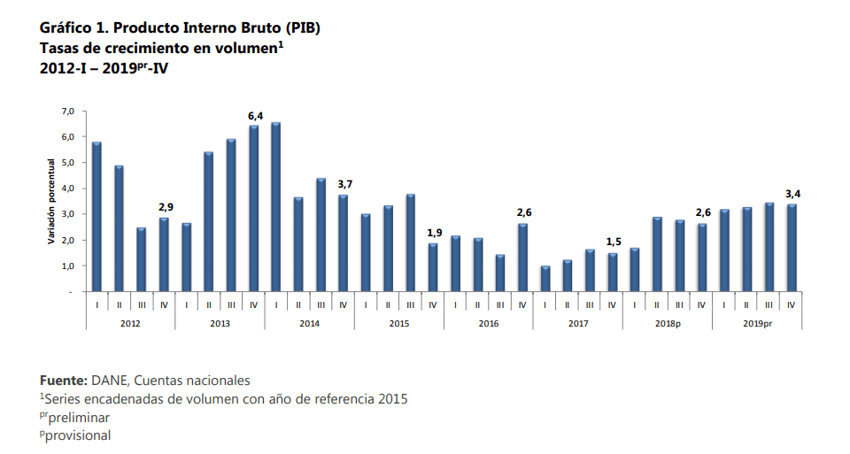 PIB de Colombia en 2019 creció 3,3 %