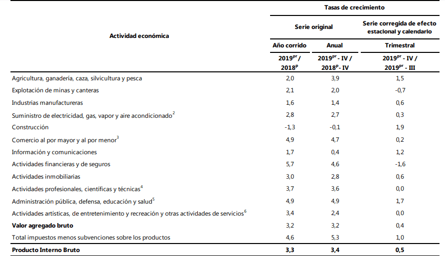PIB de Colombia en 2019 creció 3,3 %