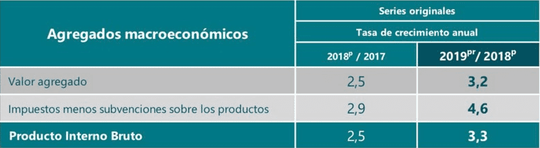 PIB de Colombia en 2019 creció 3,3 %