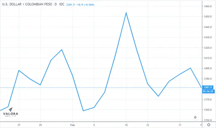 El dólar cayó hoy en Colombia y volvió a cerrar por debajo de $3.400 El dólar cayó hoy en Colombia y volvió a cerrar por debajo de $3.400