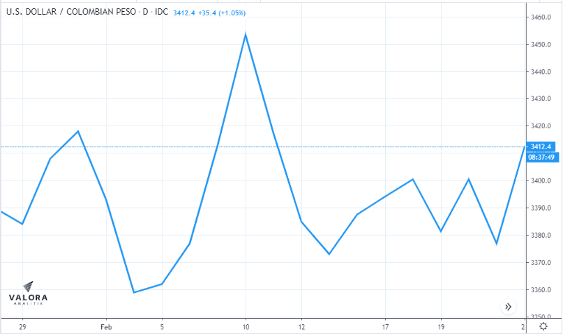 El dólar en Colombia abre al alza y se ubica nuevamente por encima de los $3.400