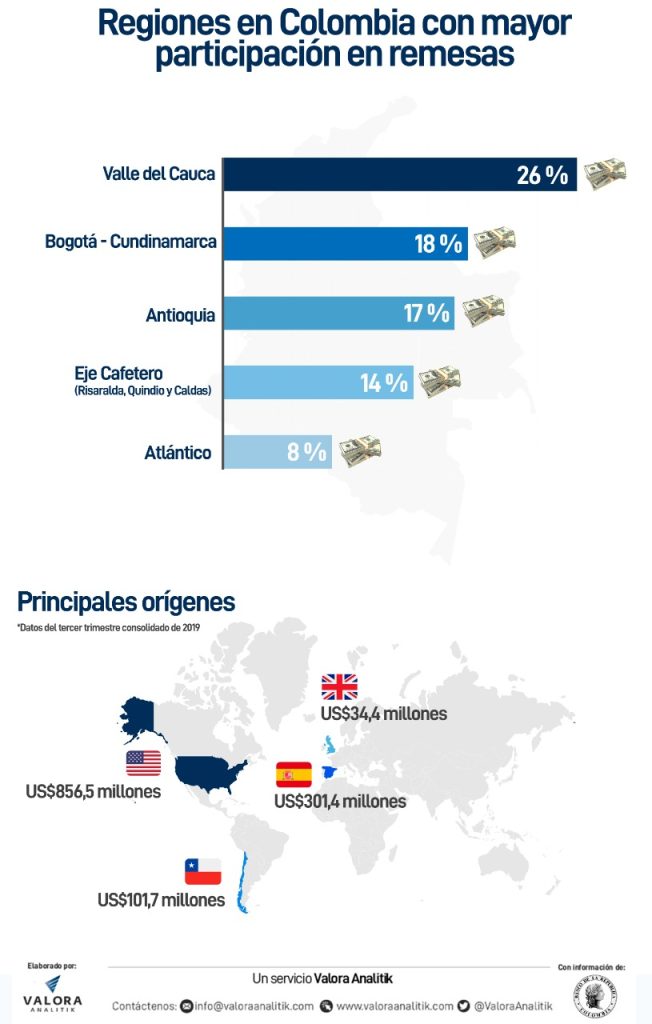 Estas son las regiones con mayor crecimiento de remesas en Colombia; 2020 será muy positivo