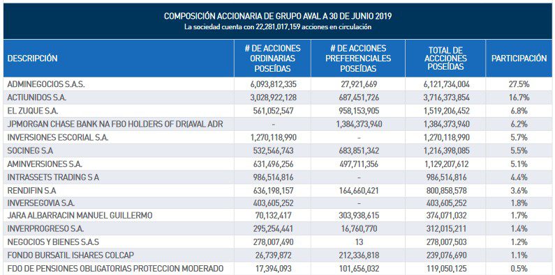 Autorizan que empresas del banquero Sarmiento Angulo compren acciones del Grupo Aval
