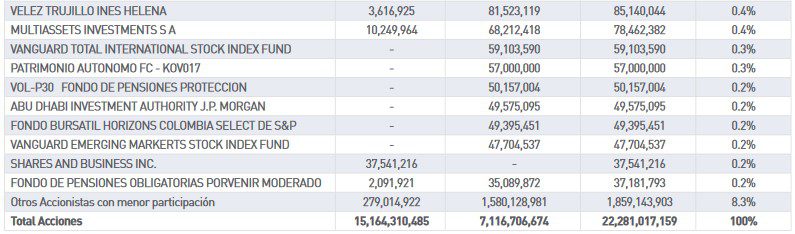 Autorizan que empresas del banquero Sarmiento Angulo compren acciones del Grupo Aval