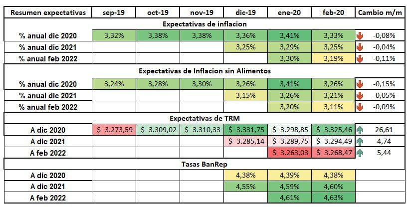 Bajaron expectativas de inflación en Colombia, según encuesta del Banco de la República