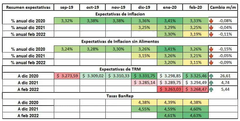 Bajaron expectativas de inflación en Colombia, según encuesta del Banco de la República Bajaron expectativas de inflación en Colombia, según encuesta del Banco de la República
