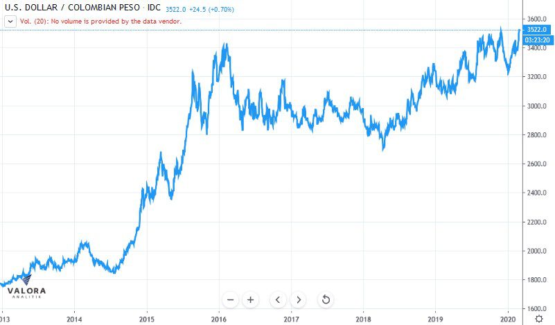 El dólar en Colombia cerró en máximo histórico
