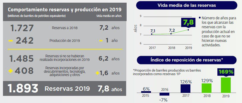 Ecopetrol aumentó la vida media de sus reservas de crudo en 2019