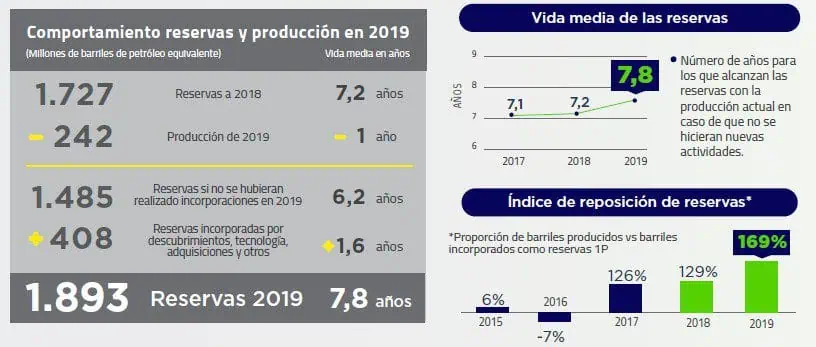 Ecopetrol aumentó la vida media de sus reservas de crudo en 2019 Ecopetrol aumentó la vida media de sus reservas de crudo en 2019