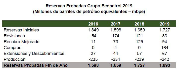 Ecopetrol aumentó la vida media de sus reservas de crudo en 2019