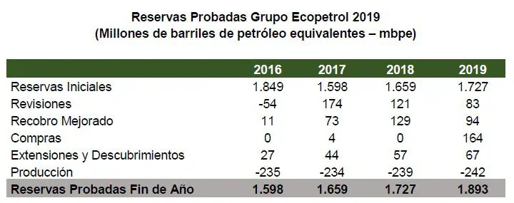 Ecopetrol aumentó la vida media de sus reservas de crudo en 2019 Ecopetrol aumentó la vida media de sus reservas de crudo en 2019
