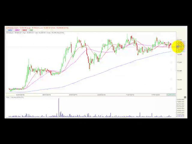 Video análisis técnico Bolsa de Colombia 2020-02-06